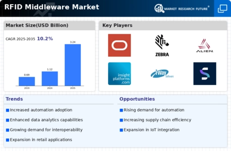 RFID Middleware Market Infographic