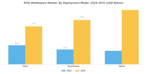 RFID Middleware Market Segment Image 0