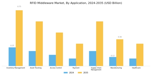 RFID Middleware Market Segment Image 2
