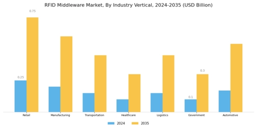 RFID Middleware Market Segment Image 3