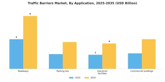 Traffic Barriers Market Segment Image 2