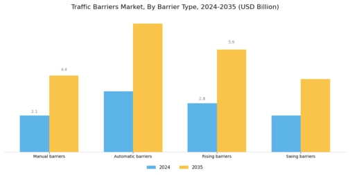 Traffic Barriers Market Segment Image 0