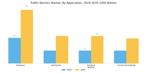 Traffic Barriers Market Segment Image 2