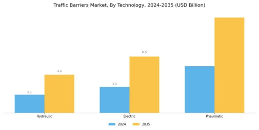 Traffic Barriers Market Segment Image 3