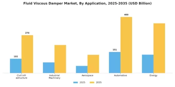 Fluid Viscous Damper Market Segment Image 0