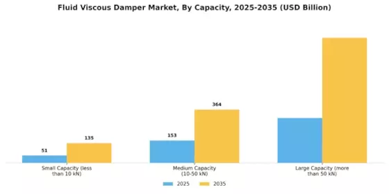 Fluid Viscous Damper Market Segment Image 1