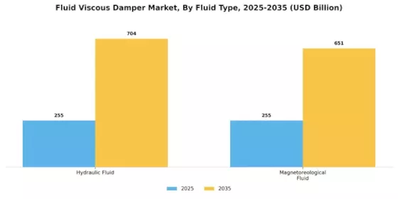 Fluid Viscous Damper Market Segment Image 3