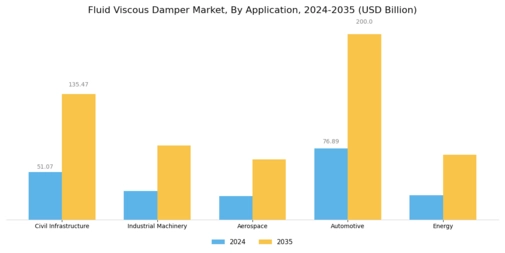 Fluid Viscous Damper Market Segment Image 0