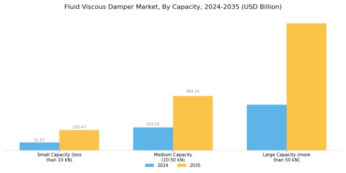 Fluid Viscous Damper Market Segment Image 1