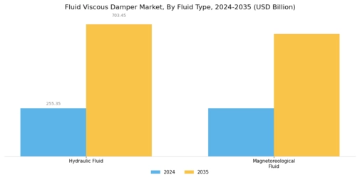 Fluid Viscous Damper Market Segment Image 3