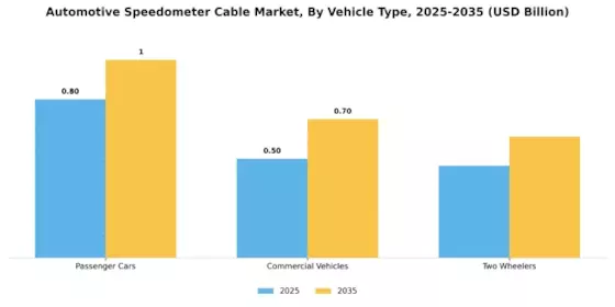 Automotive Speedometer Cable Market Segment Image 0