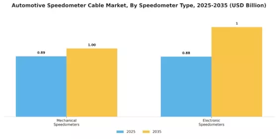 Automotive Speedometer Cable Market Segment Image 1