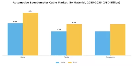 Automotive Speedometer Cable Market Segment Image 2