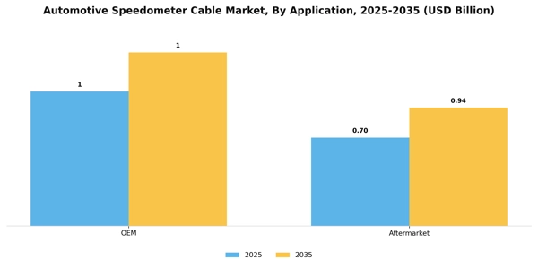 Automotive Speedometer Cable Market Segment Image 0