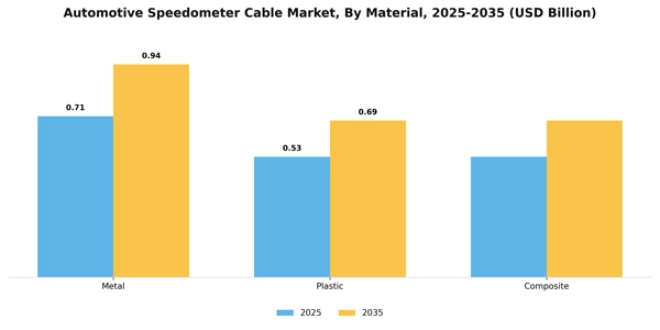 Automotive Speedometer Cable Market Segment Image 1