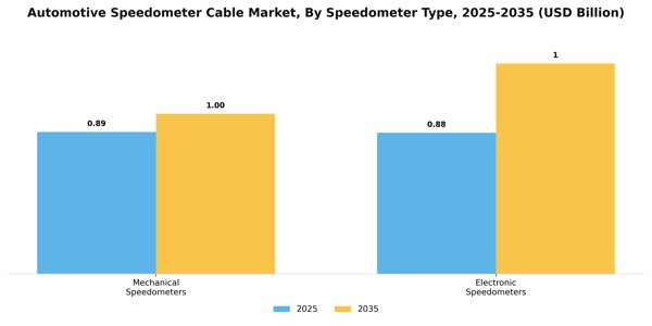 Automotive Speedometer Cable Market Segment Image 2