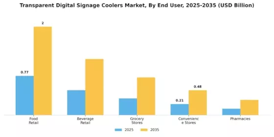 Transparent Digital Signage Coolers Market Segment Image 2