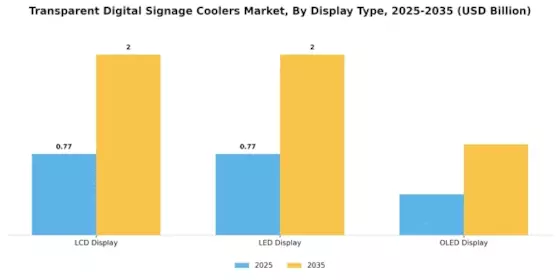 Transparent Digital Signage Coolers Market Segment Image 3