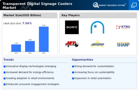 Transparent Digital Signage Coolers Market Infographic