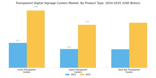 Transparent Digital Signage Coolers Market Segment Image 0