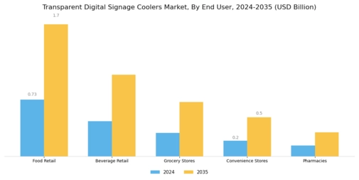 Transparent Digital Signage Coolers Market Segment Image 2