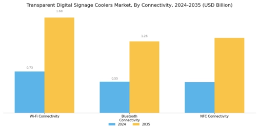 Transparent Digital Signage Coolers Market Segment Image 4