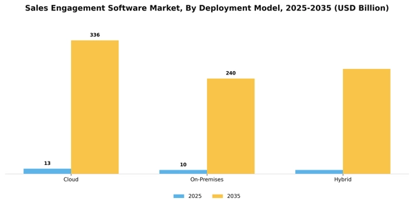 Sales Engagement Software Market Segment Image 0