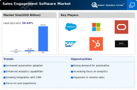 Sales Engagement Software Market Infographic