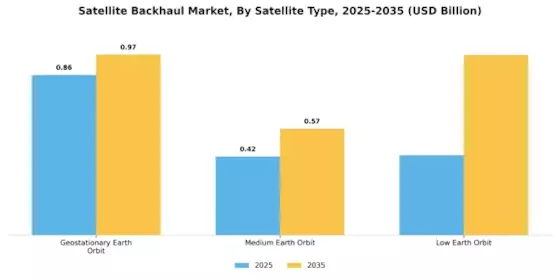 Satellite Backhaul Market Segment Image 1
