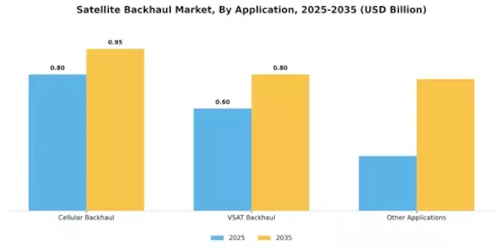 Satellite Backhaul Market Segment Image 2