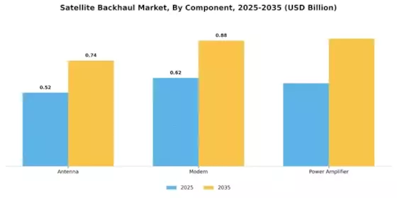 Satellite Backhaul Market Segment Image 3