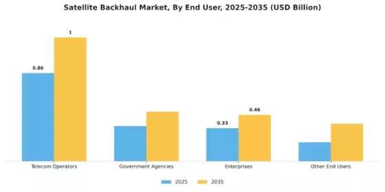 Satellite Backhaul Market Segment Image 4