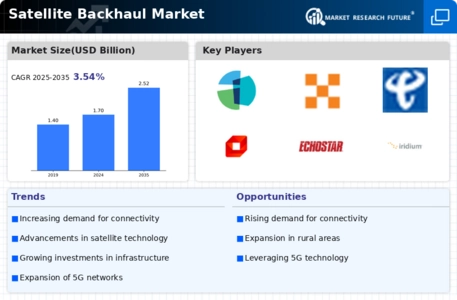 Satellite Backhaul Market Infographic