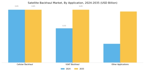 Satellite Backhaul Market Segment Image 2