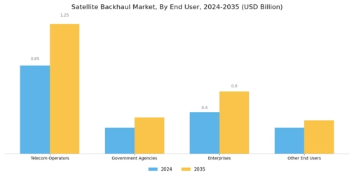 Satellite Backhaul Market Segment Image 4