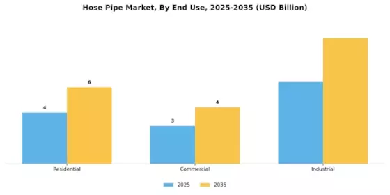 Hose Pipe Market Segment Image 4