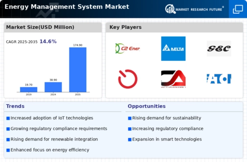 Energy Management System Market Infographic