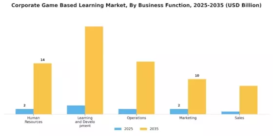 Corporate Game Based Learning Market Segment Image 2