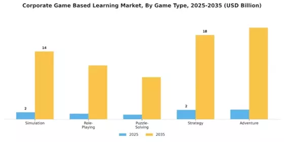 Corporate Game Based Learning Market Segment Image 3