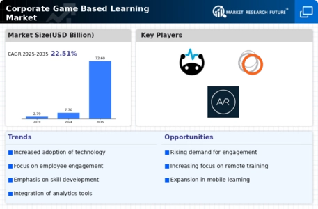 Corporate Game Based Learning Market Infographic