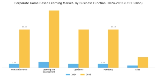 Corporate Game Based Learning Market Segment Image 2