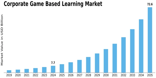 Corporate Game Based Learning Market Size