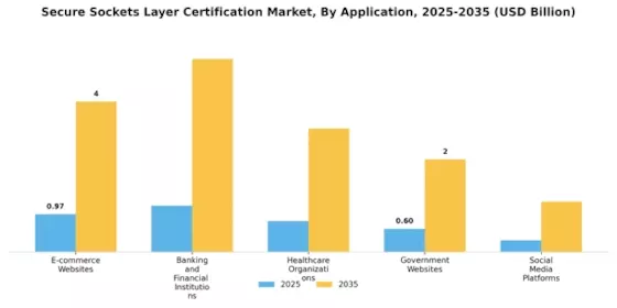 Secure Sockets Layer Certification Market Segment Image 2