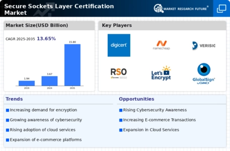 Secure Sockets Layer Certification Market Infographic