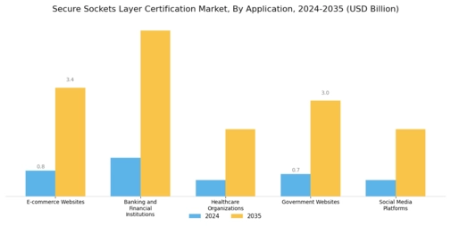 Secure Sockets Layer Certification Market Segment Image 2