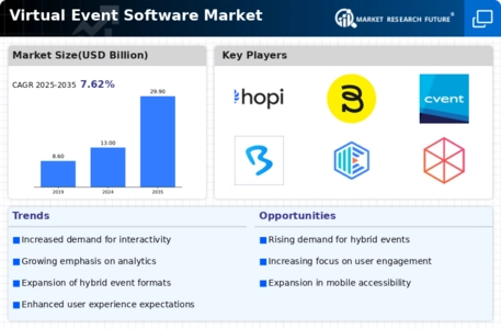 Virtual Event Software Market Infographic