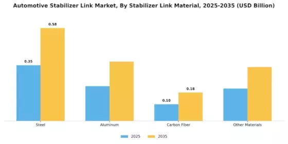 Automotive Stabilizer Link Market Segment Image 2
