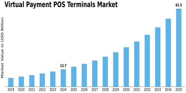Virtual Payment POS Terminals Market Size