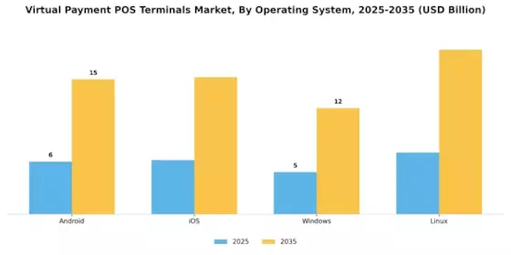 Virtual Payment POS Terminals Market Segment Image 2