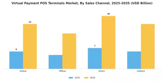 Virtual Payment POS Terminals Market Segment Image 4